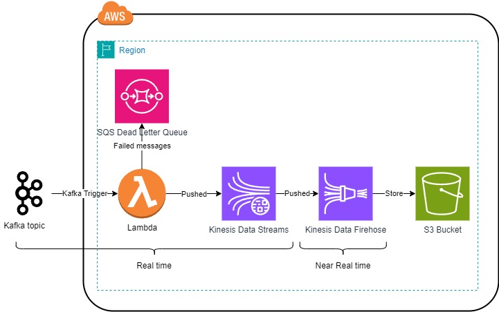 Kafka to S3 Streaming Architecture Diagram