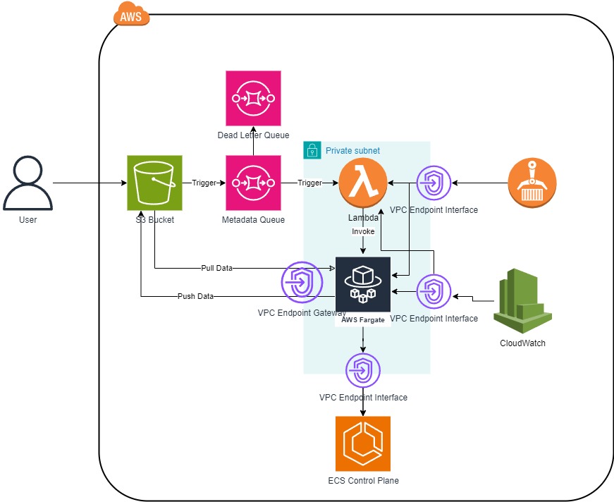 PDF to DOCX Architecture Diagram