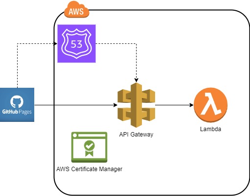 SMILES2Mol Serverless Architecture Diagram